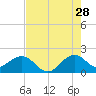 Tide chart for San Marino Island, Biscayne Bay, Florida on 2023/07/28
