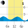 Tide chart for San Marino Island, Biscayne Bay, Florida on 2024/04/1