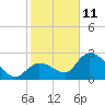 Tide chart for Big Spanish Key, florida on 2022/01/11