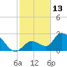 Tide chart for Big Spanish Key, florida on 2022/01/13