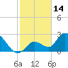 Tide chart for Big Spanish Key, florida on 2022/01/14