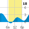 Tide chart for Big Spanish Key, florida on 2022/01/18