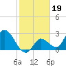 Tide chart for Big Spanish Key, florida on 2022/01/19