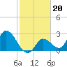 Tide chart for Big Spanish Key, florida on 2022/01/20