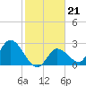 Tide chart for Big Spanish Key, florida on 2022/01/21
