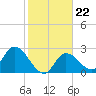 Tide chart for Big Spanish Key, florida on 2022/01/22