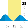 Tide chart for Big Spanish Key, florida on 2022/01/23