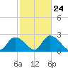 Tide chart for Big Spanish Key, florida on 2022/01/24