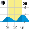 Tide chart for Big Spanish Key, florida on 2022/01/25