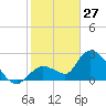 Tide chart for Big Spanish Key, florida on 2022/01/27