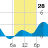 Tide chart for Big Spanish Key, florida on 2022/01/28