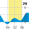 Tide chart for Big Spanish Key, florida on 2022/01/29