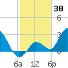 Tide chart for Big Spanish Key, florida on 2022/01/30