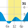 Tide chart for Big Spanish Key, florida on 2022/01/31