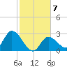 Tide chart for Big Spanish Key, florida on 2022/01/7