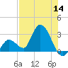 Tide chart for Big Spanish Key, florida on 2022/07/14