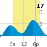Tide chart for Big Spanish Key, florida on 2022/07/17
