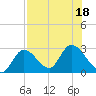 Tide chart for Big Spanish Key, florida on 2022/07/18