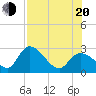 Tide chart for Big Spanish Key, florida on 2022/07/20