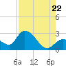 Tide chart for Big Spanish Key, florida on 2022/07/22