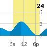 Tide chart for Big Spanish Key, florida on 2022/07/24