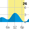 Tide chart for Big Spanish Key, florida on 2022/07/26