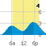 Tide chart for Big Spanish Key, florida on 2022/07/4