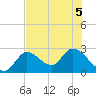 Tide chart for Big Spanish Key, florida on 2022/07/5