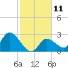 Tide chart for Big Spanish Key, Florida on 2023/01/11