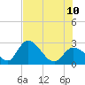 Tide chart for Big Spanish Key, Florida on 2023/07/10