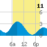 Tide chart for Big Spanish Key, Florida on 2023/07/11