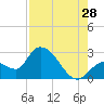 Tide chart for Big Spanish Key, Florida on 2023/07/28