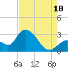 Tide chart for Big Spanish Key, Florida on 2023/08/10