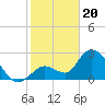 Tide chart for Big Spanish Key, Florida on 2024/01/20