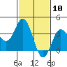 Tide chart for San Nicolas Island, California on 2021/02/10