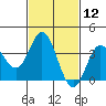 Tide chart for San Nicolas Island, California on 2021/02/12