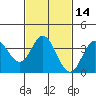 Tide chart for San Nicolas Island, California on 2021/02/14