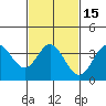 Tide chart for San Nicolas Island, California on 2021/02/15