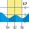 Tide chart for San Nicolas Island, California on 2021/02/17