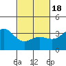 Tide chart for San Nicolas Island, California on 2021/02/18