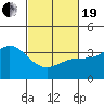 Tide chart for San Nicolas Island, California on 2021/02/19