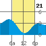 Tide chart for San Nicolas Island, California on 2021/02/21