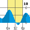 Tide chart for San Nicolas Island, California on 2021/03/10