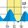 Tide chart for San Nicolas Island, California on 2021/03/12