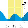 Tide chart for San Nicolas Island, California on 2021/03/17