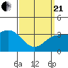 Tide chart for San Nicolas Island, California on 2021/03/21