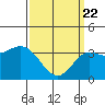 Tide chart for San Nicolas Island, California on 2021/03/22