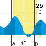 Tide chart for San Nicolas Island, California on 2021/03/25