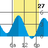 Tide chart for San Nicolas Island, California on 2021/03/27