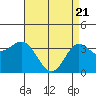 Tide chart for San Nicolas Island, California on 2021/04/21